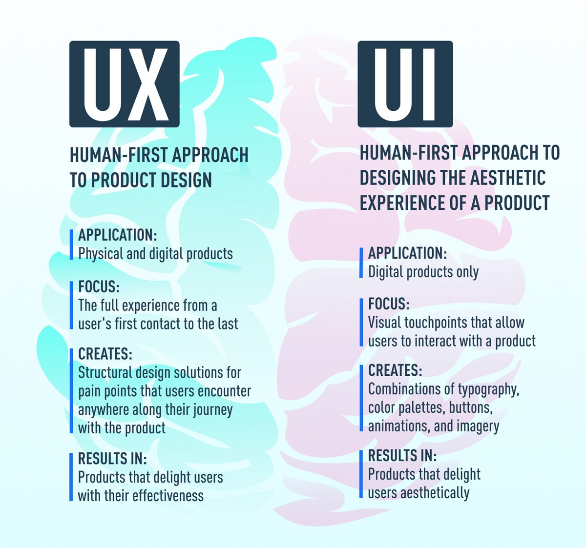 A chart listing the differences between UX and UI design