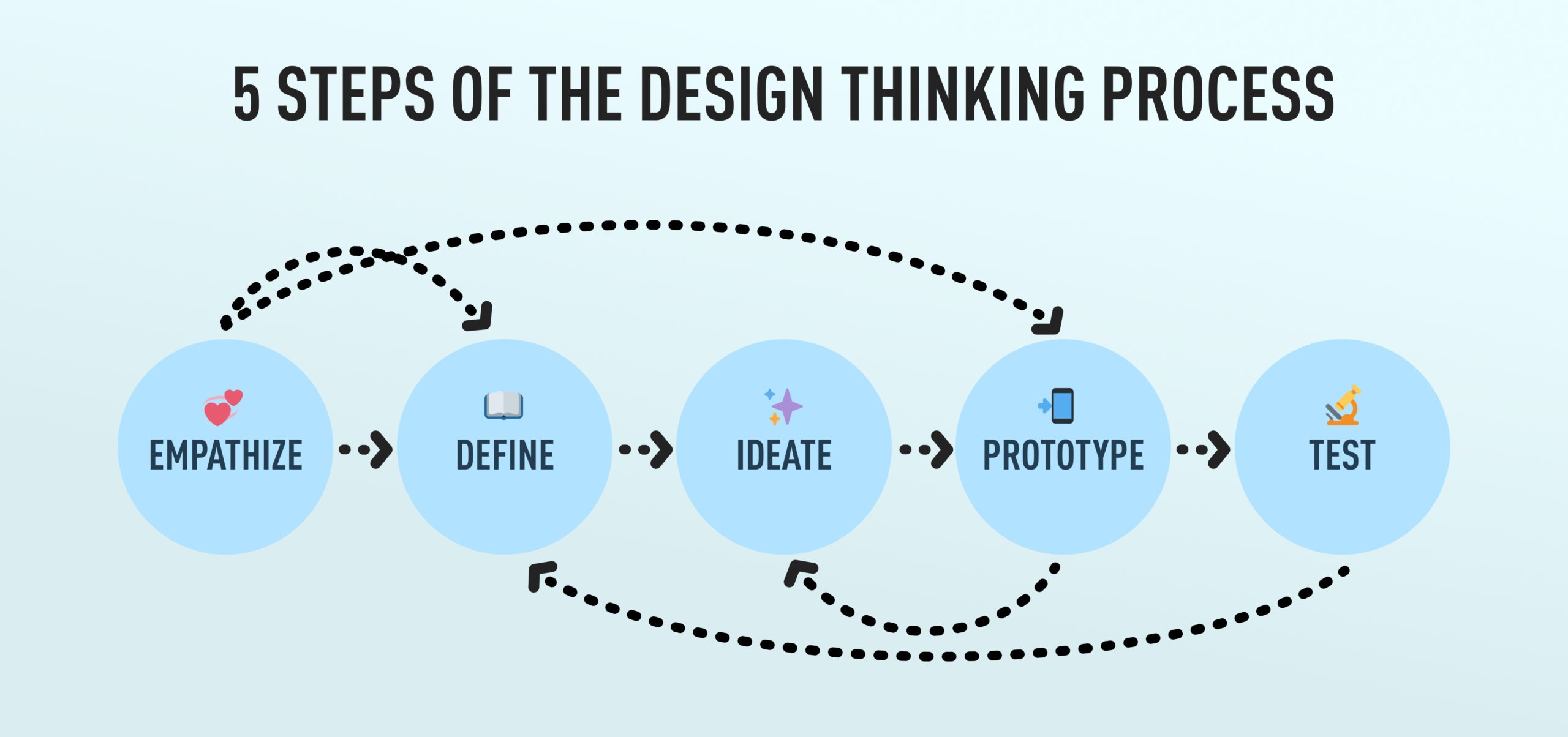 Stage 2 in the Design Thinking Process Define the Problem