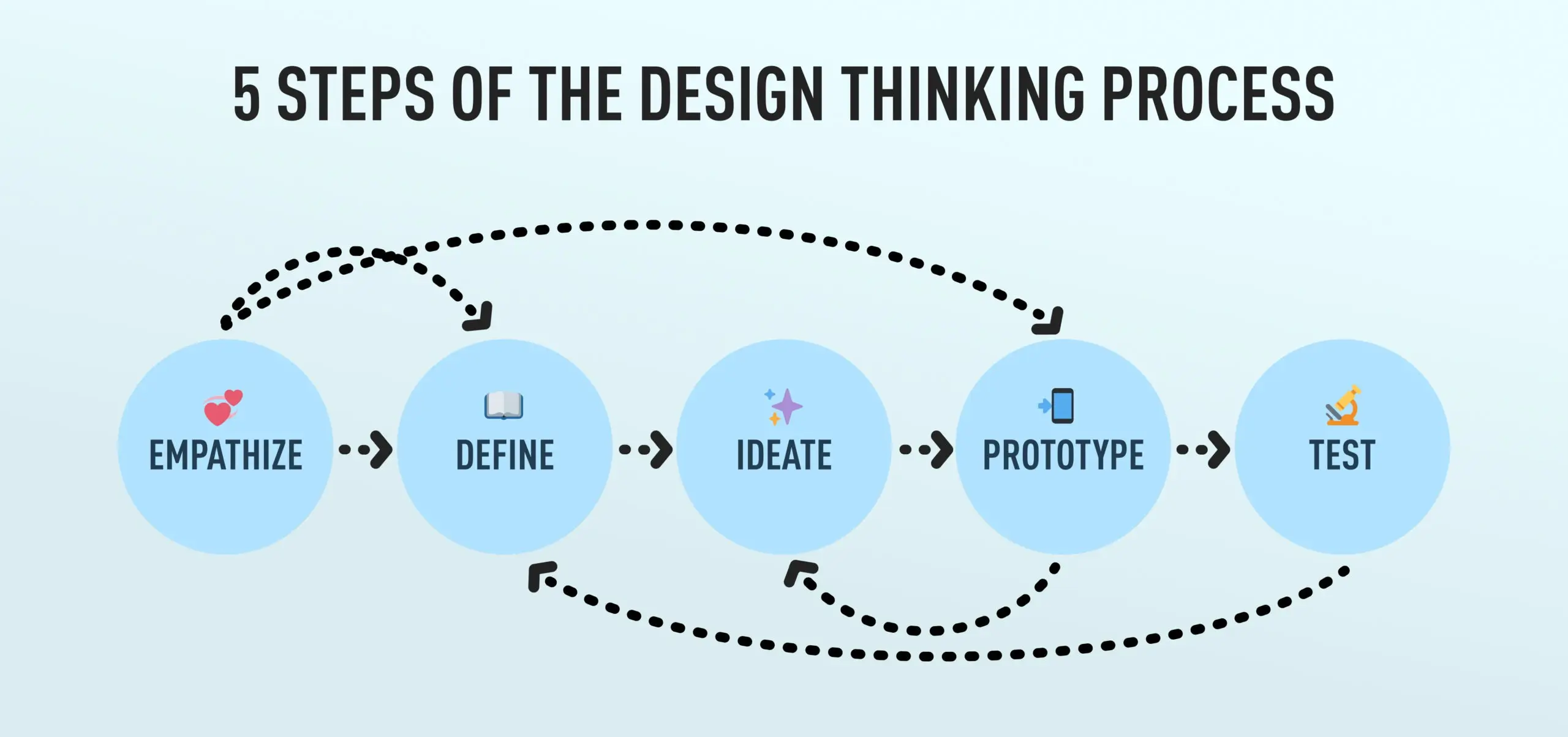 understand design thinking as a problem solving process