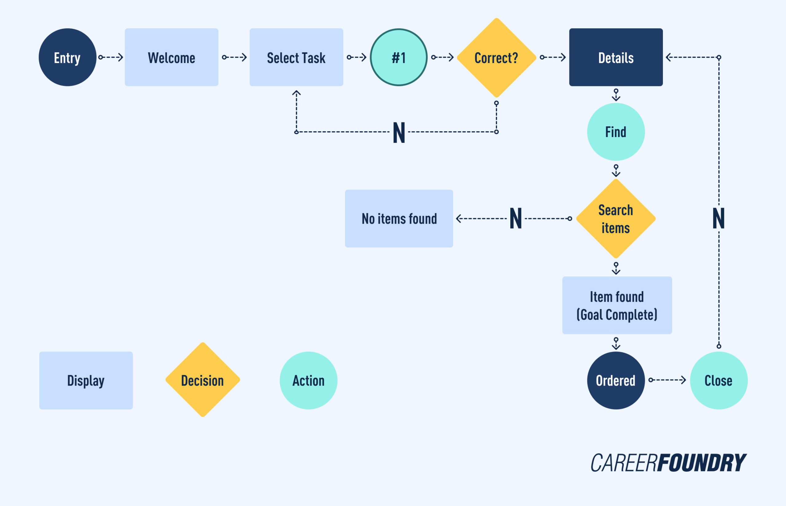 How To Create A User Flow [Step-by-Step UX Guide]