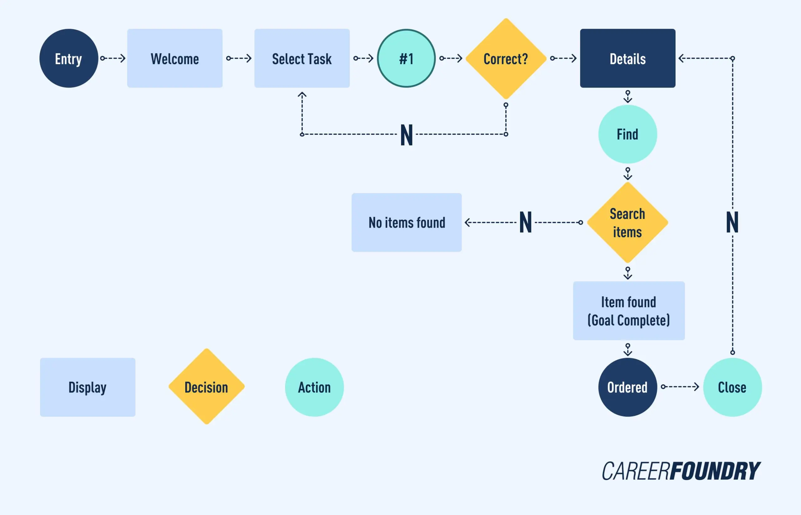 How To Create A User Flow [2023 Step-By-Step Guide]