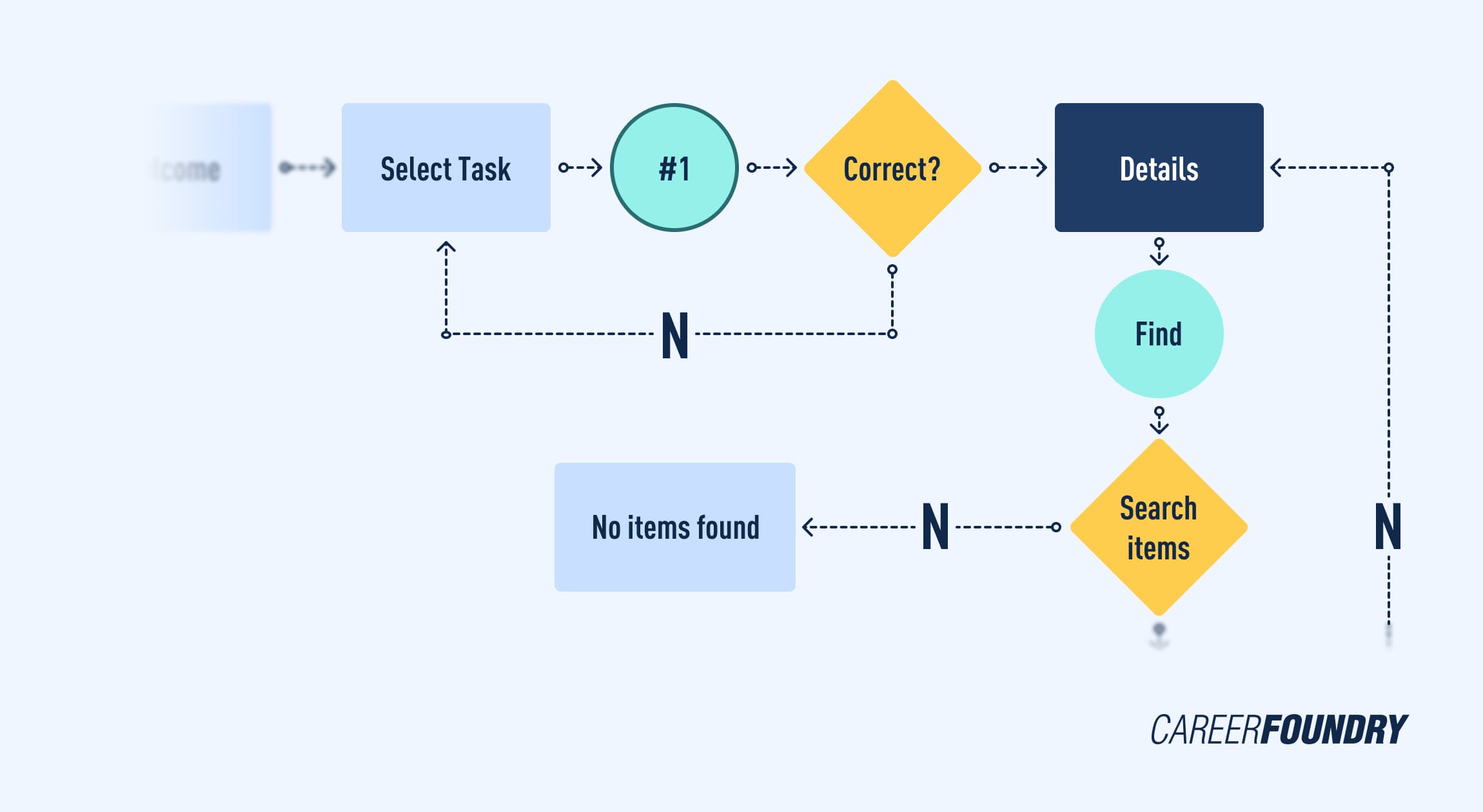 Storage Container Product Recommendation Flow Chart