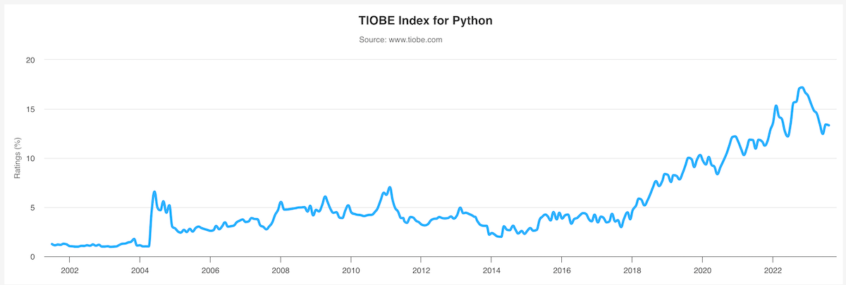 A chart showing the popularity of Python over the years, showing its huge rise in the past decade.