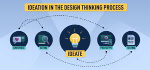 illustration of ideation in the design thinking process