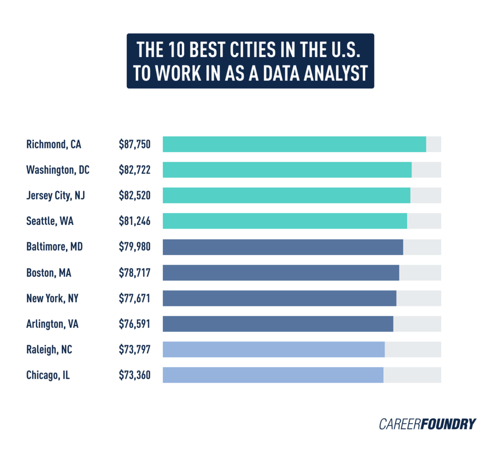 List of the 10 best cities to work in the U.S. based on data analyst salary