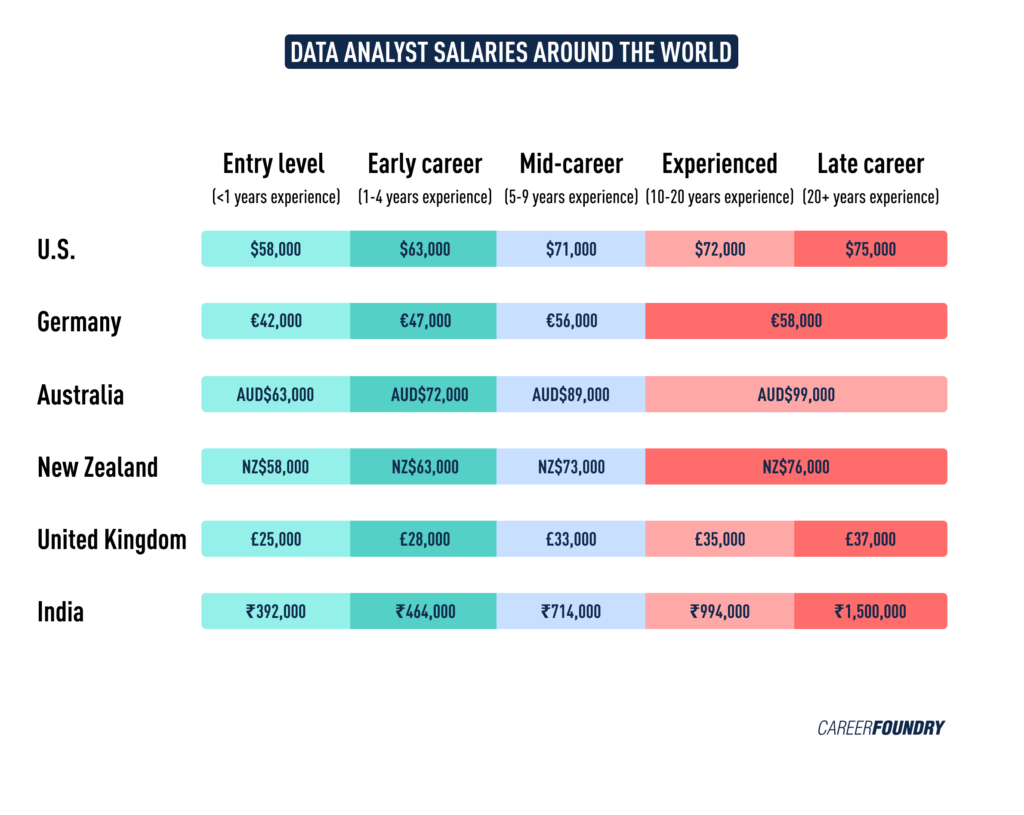 Table showing data analyst salaries around the world based on years of experience.