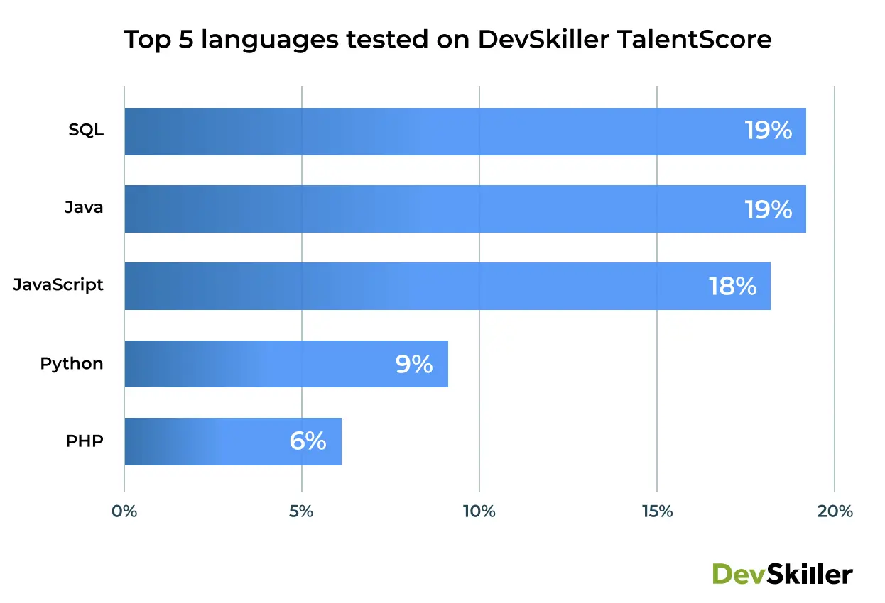 Graphic showing the top 5 most tested coding languages on DevSkiller in 2022.
