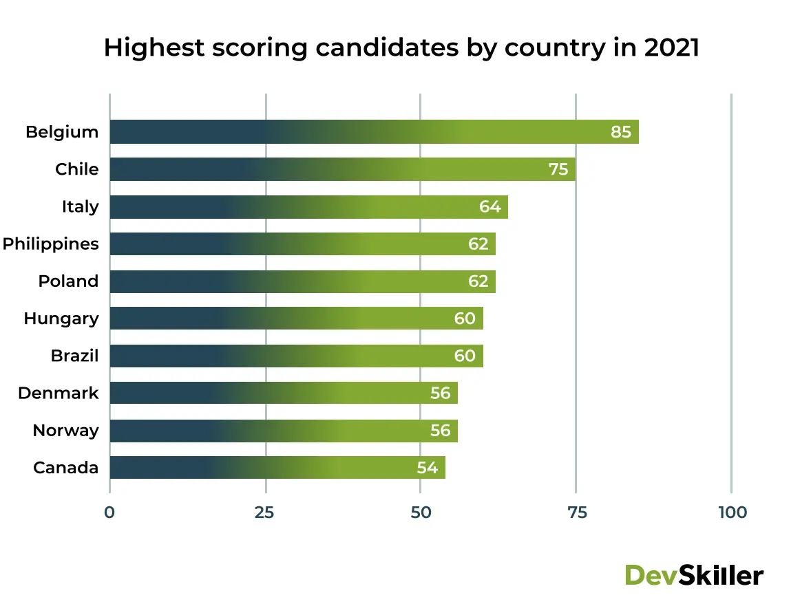 A bar graph showing the top countries where developers score highest on coding tests.