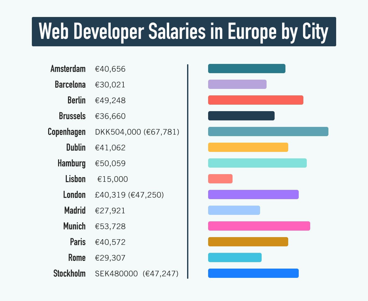 图形比较网络开发者按欧洲市计算的薪金