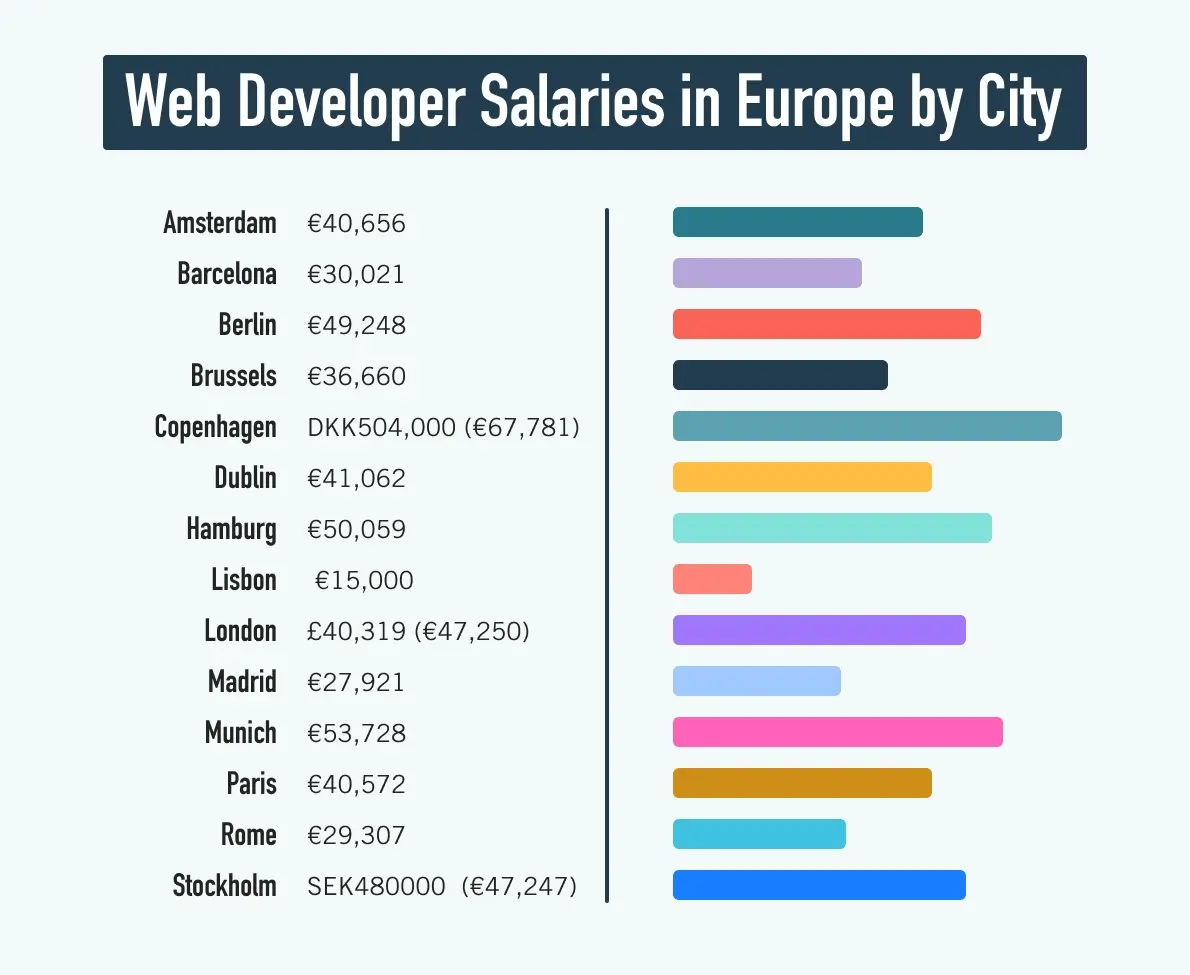 Graphic comparing web developer salaries by European city.