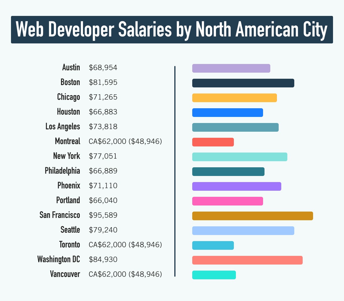图形比较网络开发者北美城市之间的薪资