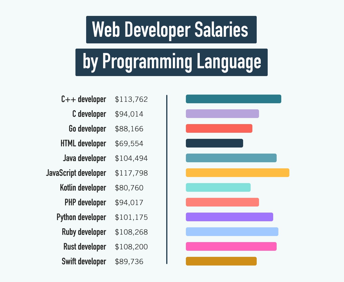 图形比较网络开发者平均工资基于编程语言