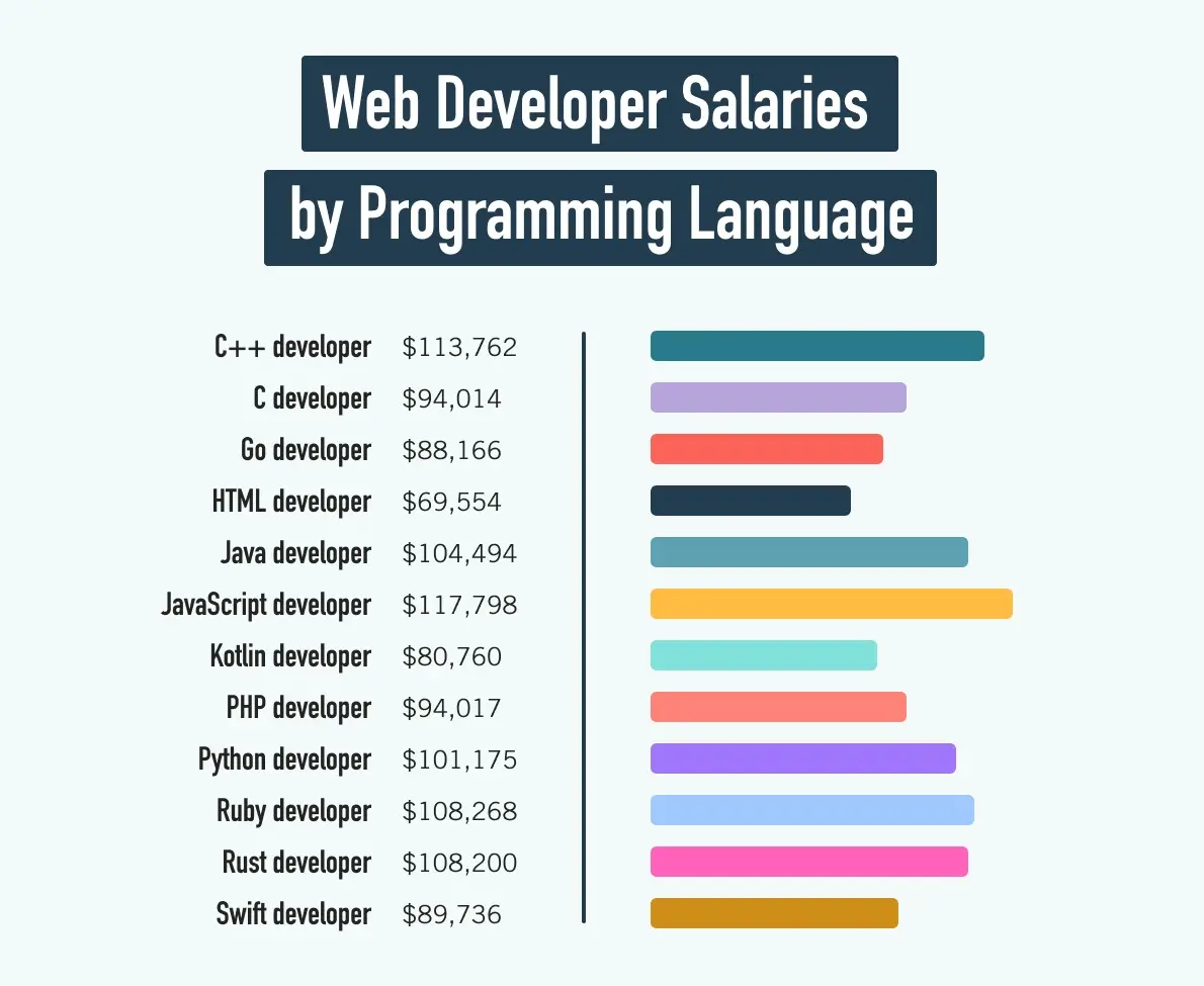 Graphic comparing the average web developer salary based on programming language.