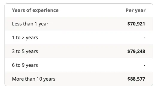 A table showing data analyst salaries vs. years of experience