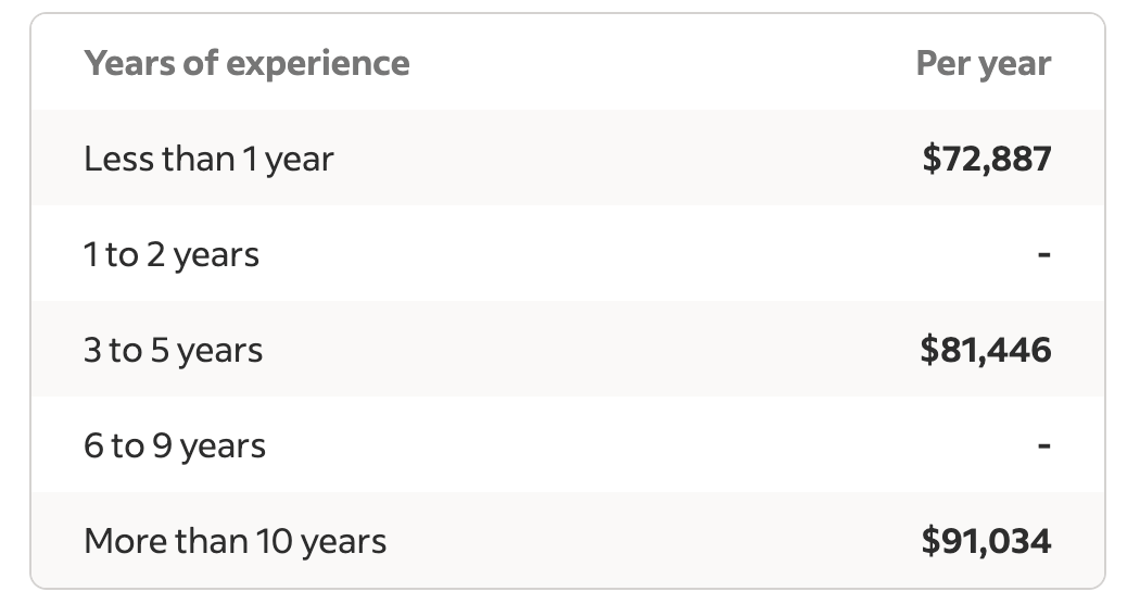 A scale showing data analyst salary increasing with experience, from$72,887 to $91,034.