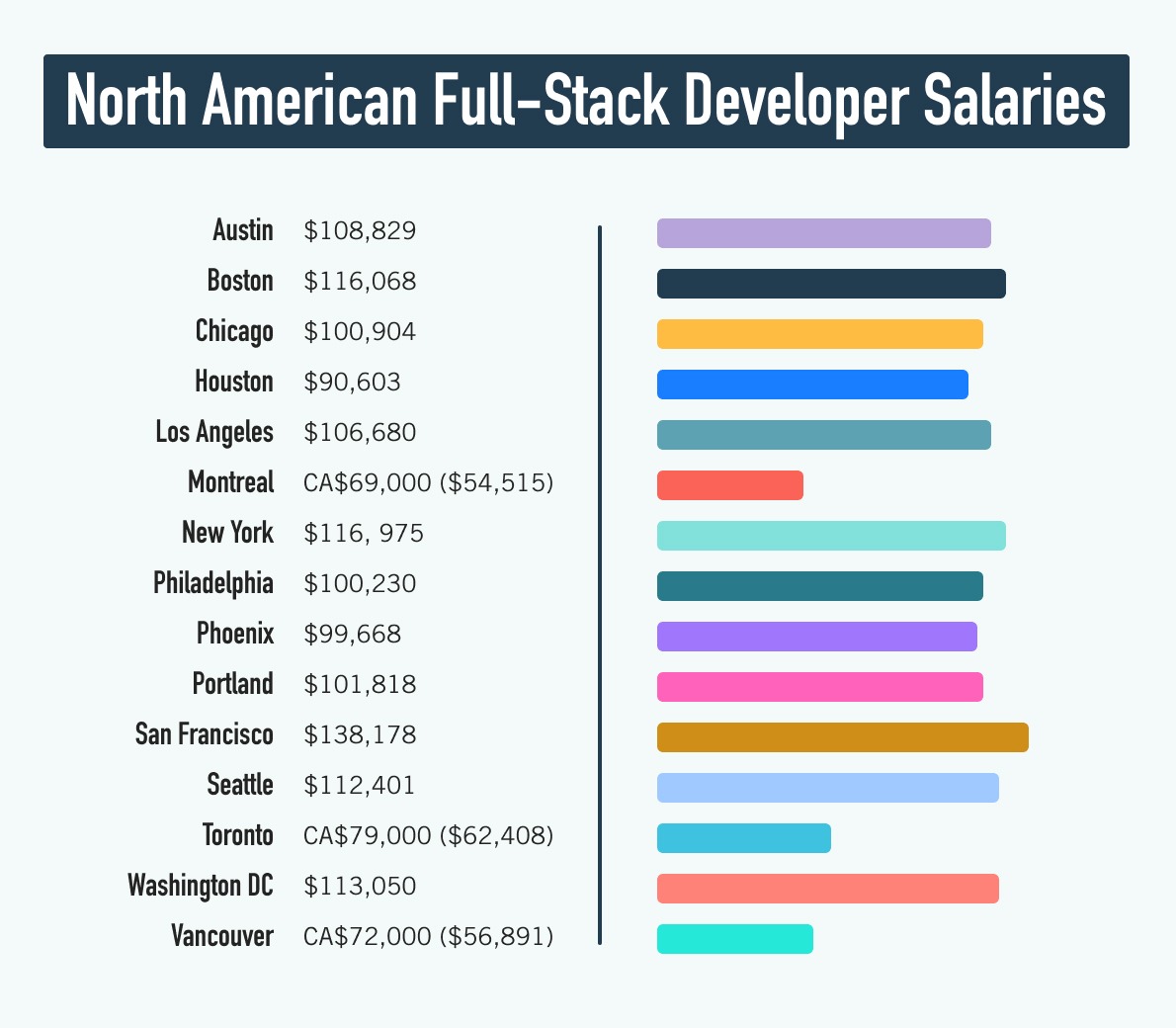 Graphic showing full-stack developer salaries divided by North American city.