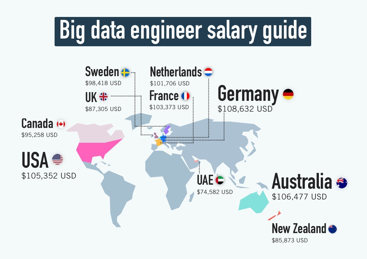 Big Data Engineer Salary Guide [Updated for 2024]