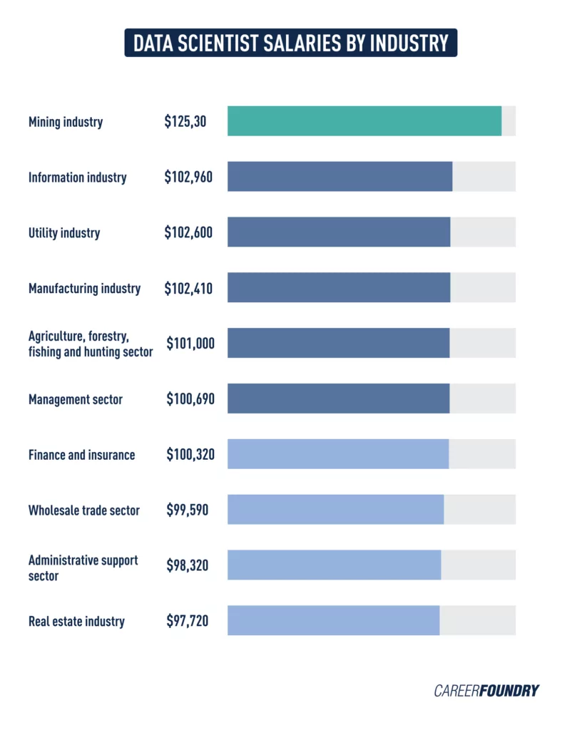 Data scientist salary data by industry in the U.S.