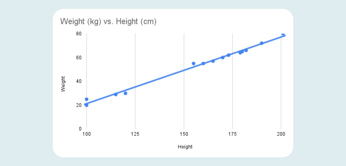 A line graph depicting positive correlation between weight and height