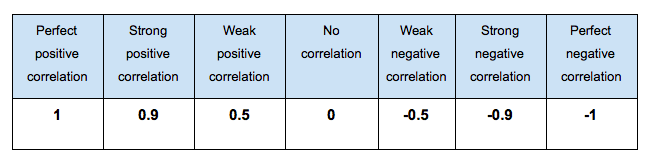 A table displaying example values for strong positive correlation, weak positive correlation, strong negative correlation, weak negative correlation, and no correlation