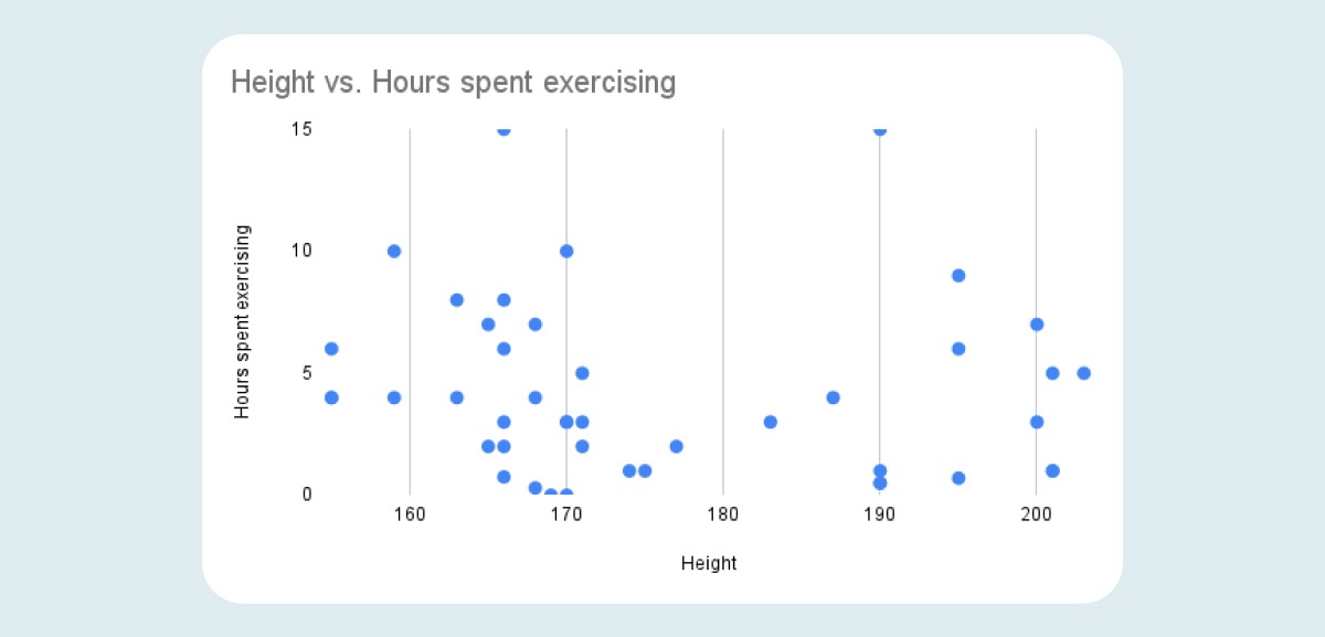 A scatter graph plotting height vs hours spent exercising. There is no correlation between the two variables, and thus the data points are distributed randomly
