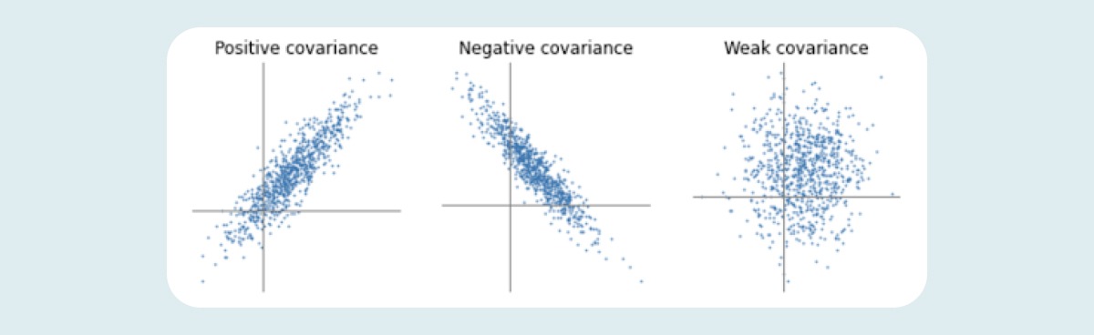 Three scatter graphs showing positive covariance, negative covariance, and weak covariance between variables