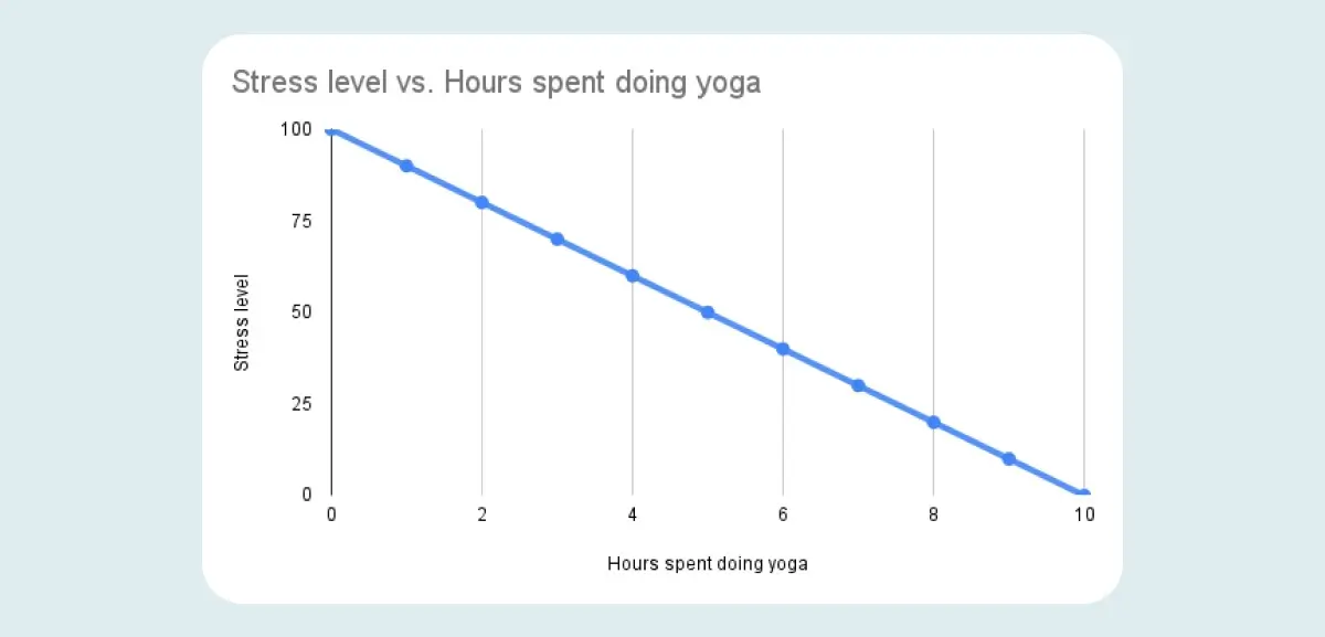 A graph showing hours spent doing yoga vs stress level. The graph shows negative correlation between the two variables.