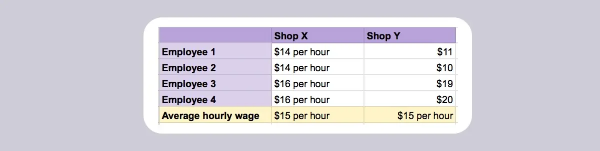 A spreadsheet containing data for employees' hourly wages for two different shops