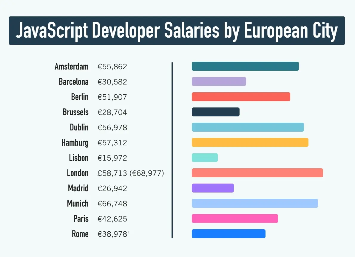 Graphic comparing JavaScript developer salaries by European city