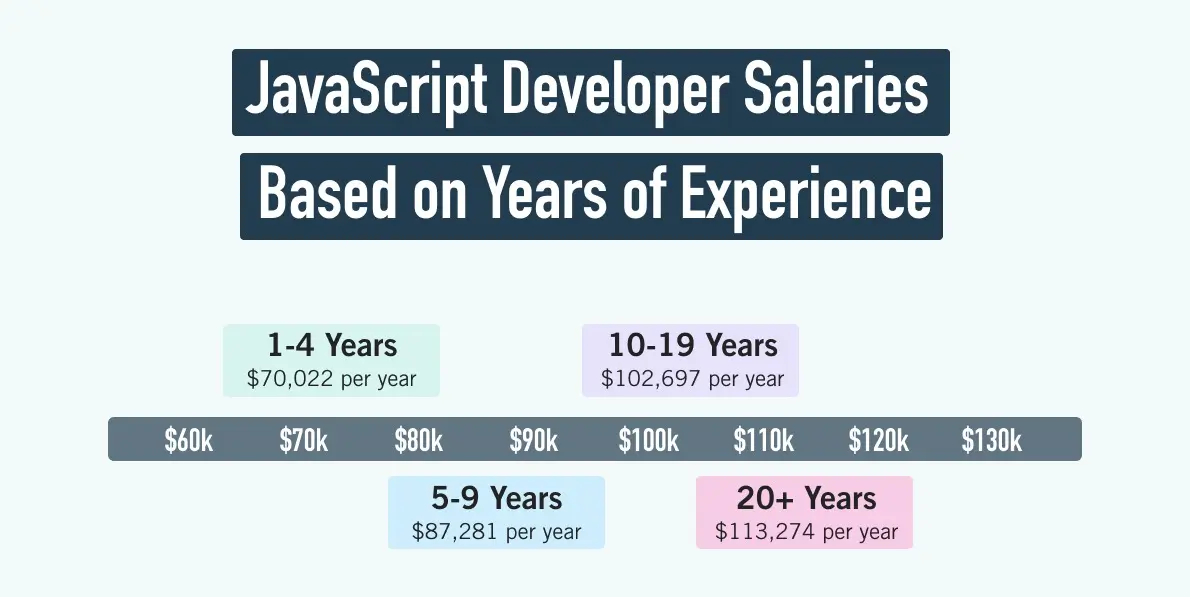 Graphic displaying the difference in JavaScript developer salary based on years of experience.