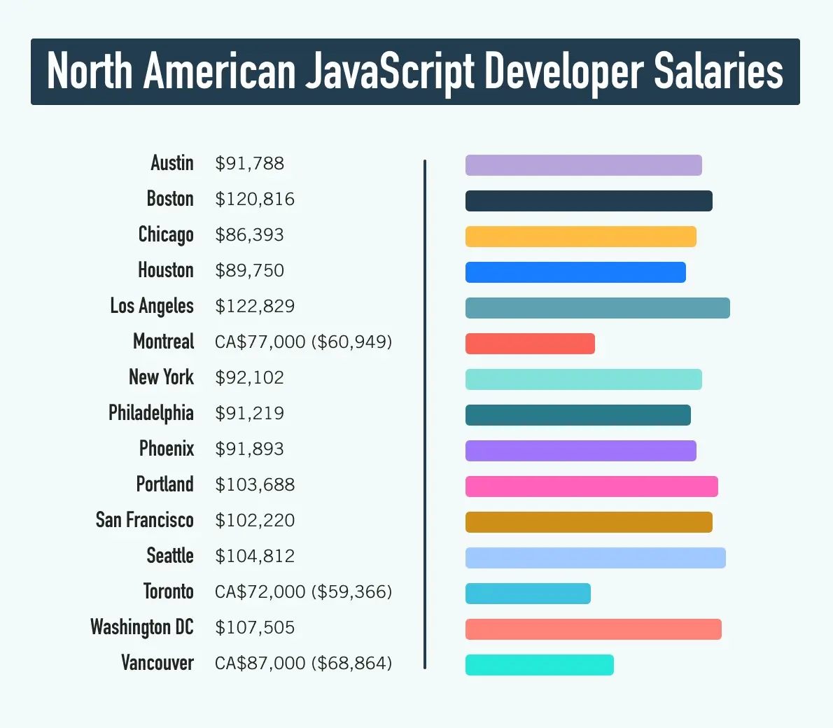 Graphic comparing JavaScript developer salaries between North American cities.