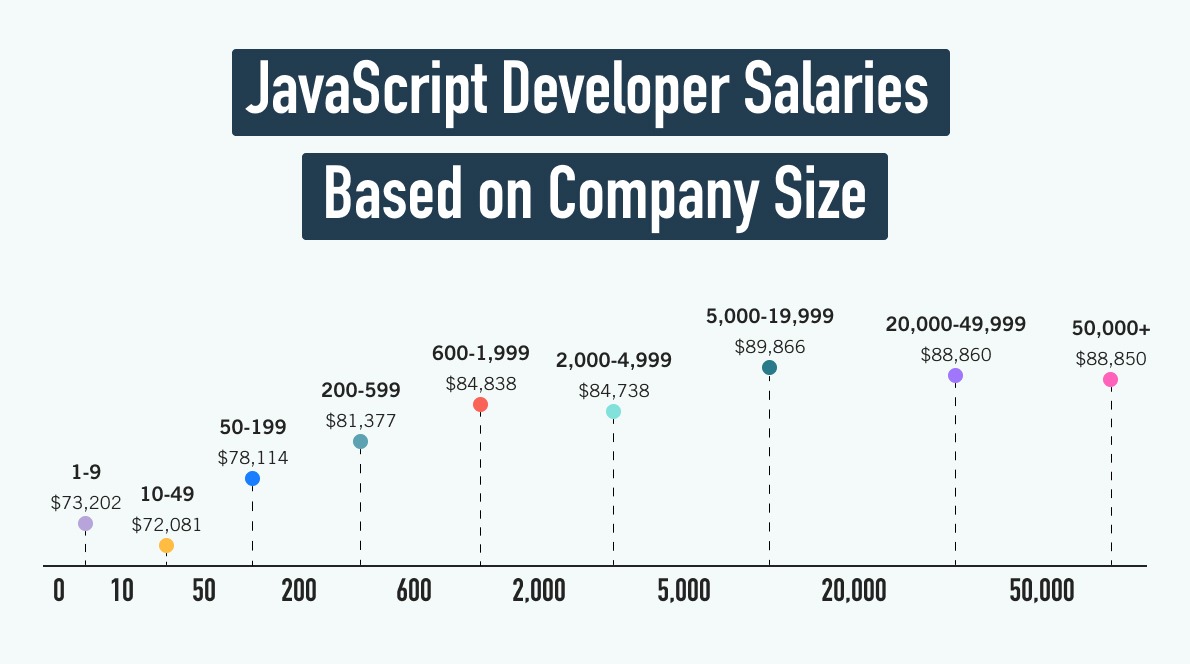 Graphic comparing JavaScript developer salaries based on company size.