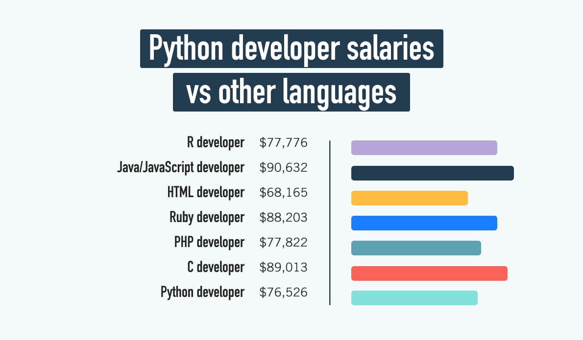 A bar chart showing Python developer salaries compared to other programming languages