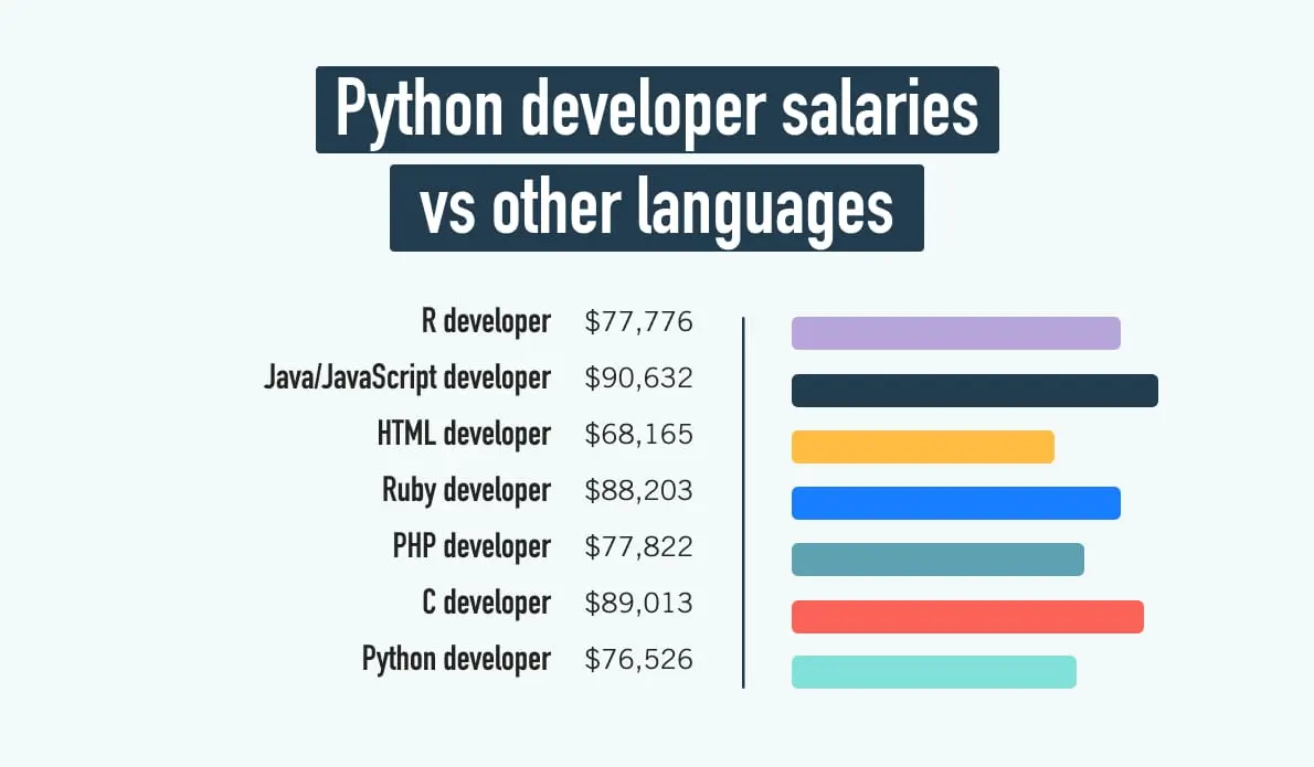 What Is the Average Python Developer Salary? [2024 Guide]