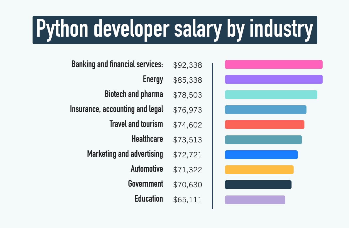 A bar chart showing Python developer salaries across different industries