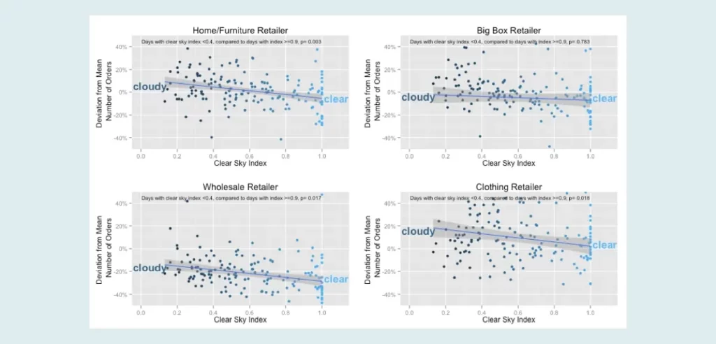 Four rain graphs showing how predictive analytics can be used to predict consumer behaviour