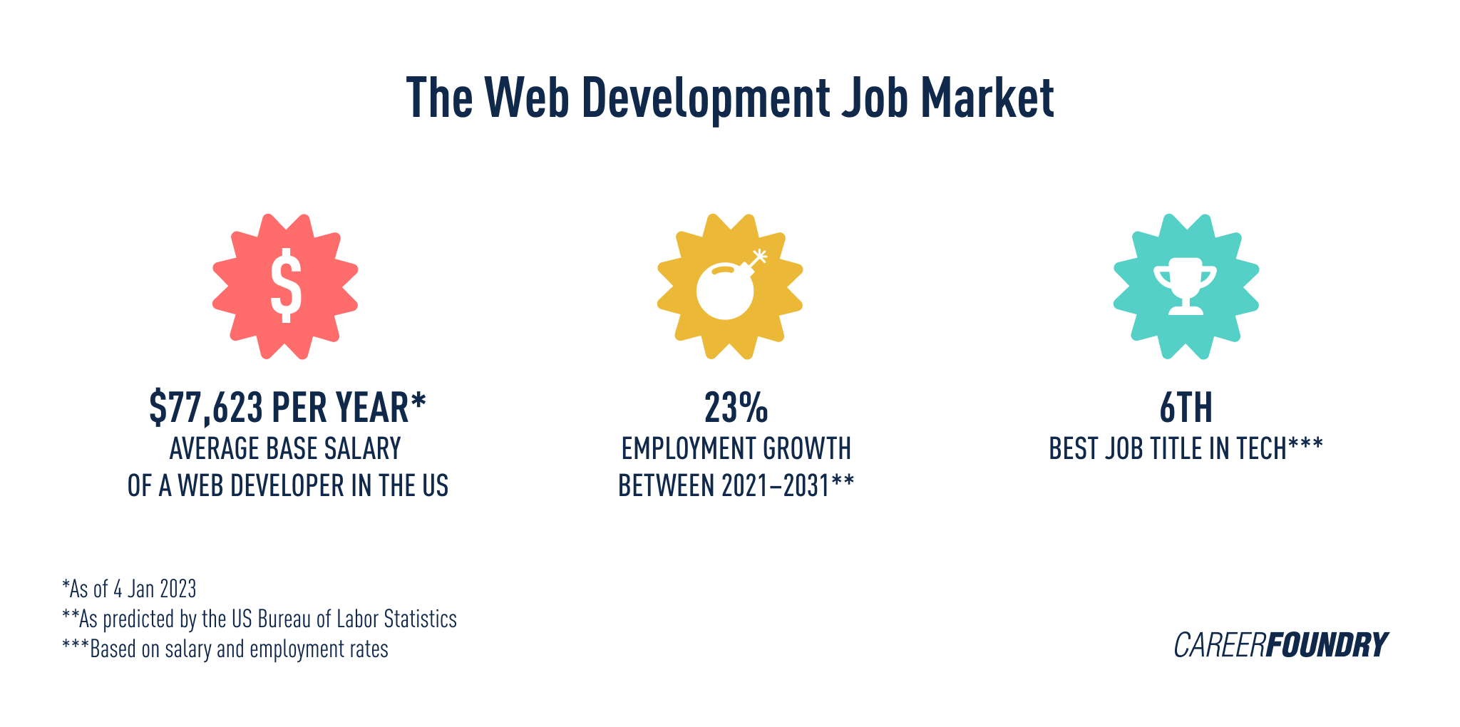 Infographic with statistics regarding the web development job market.
