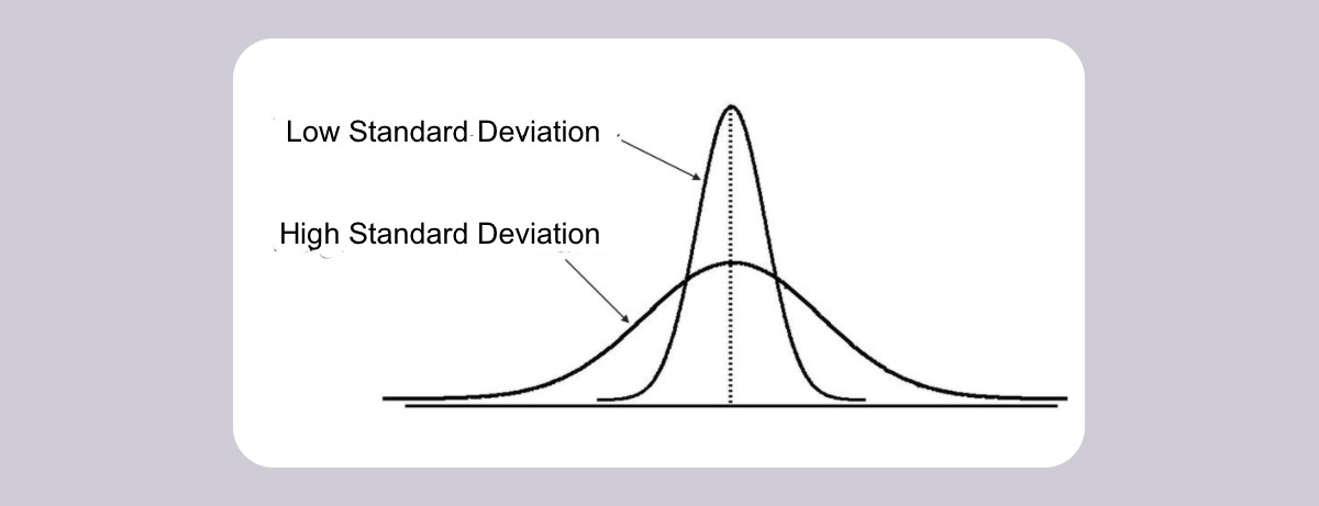 A graph showing the different distribution curves for high and low standard deviation within a dataset