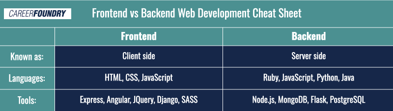 A table comparing the main points of backend vs frontend development: languages and tools.