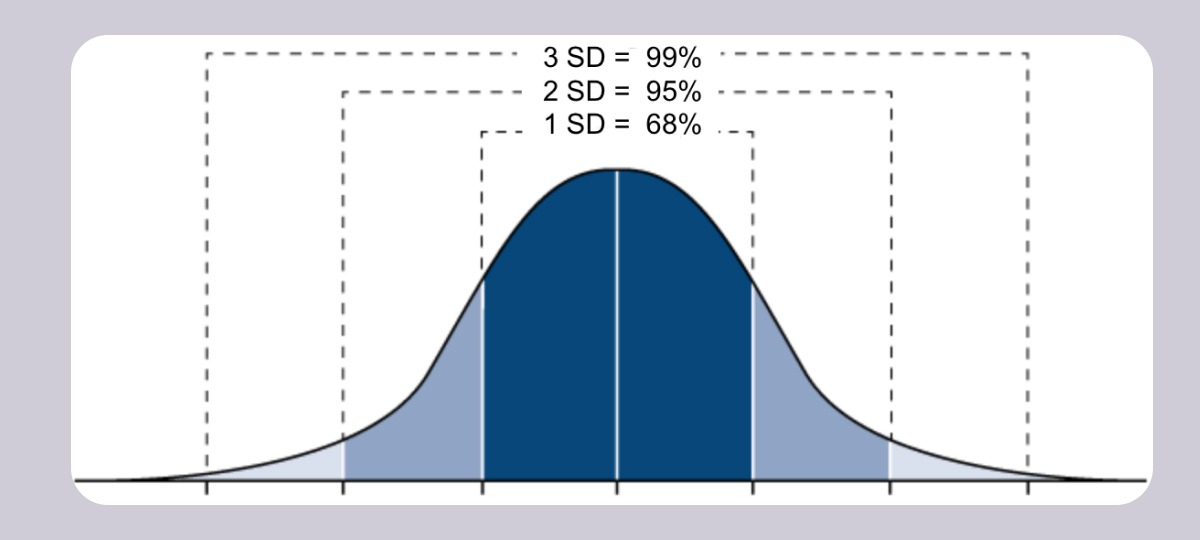 A graph illustrating the three standard deviations of the mean, according to the empirical rule