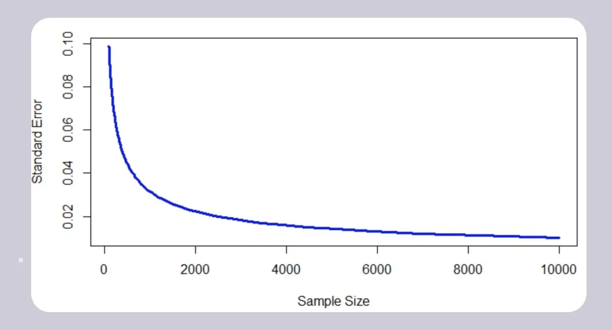 A graph showing the relationship between data sample size and standard error