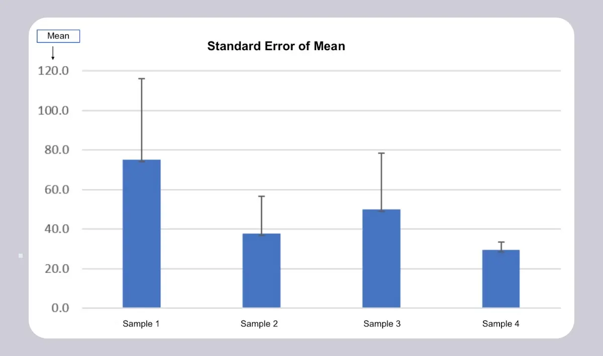 A graph showing standard error of the mean for different data samples