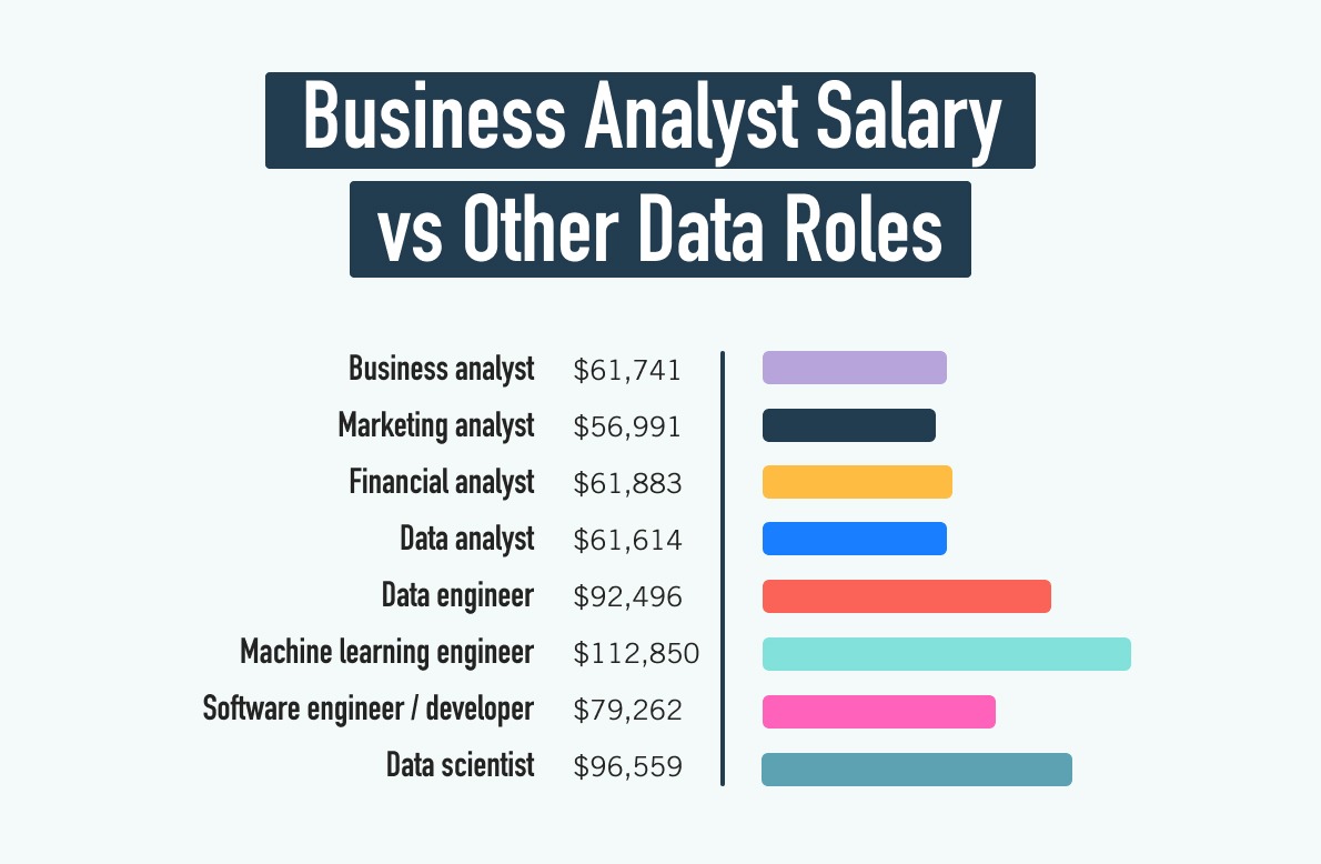 The average business analyst salary compared to other data roles, presented as a bar graph
