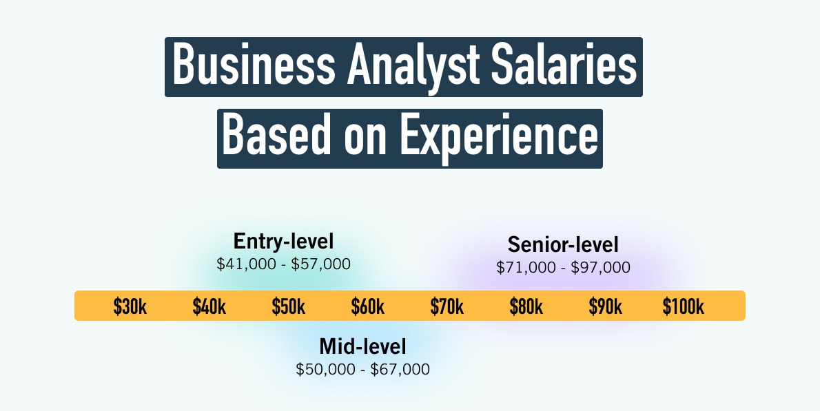 The average business analyst salary based on experience, presented on a scale
