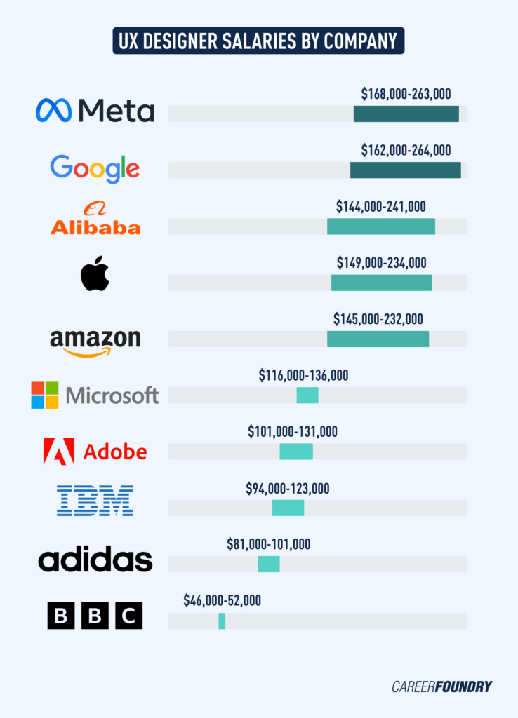 UX designer salary at major companies 