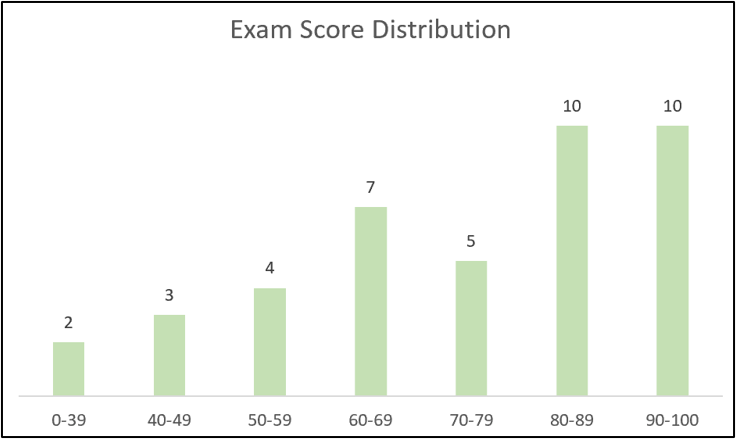 A column chart in Excel showing distribution of exam scores