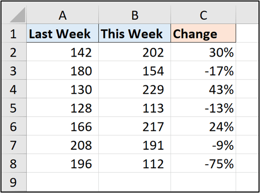 Three columns of data in an Excel spreadsheet