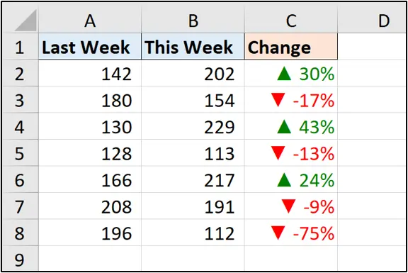 Three columns of data in Excel with the Delta symbol in red and green indicating increases and decreases in values