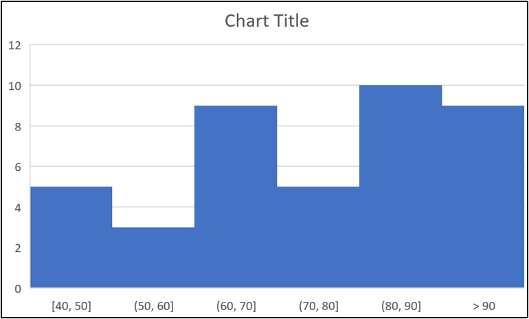 A histogram in Microsoft Excel