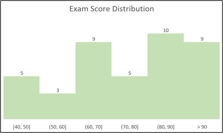 A simple histogram showing exam score distribution in Excel